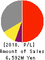 Youji Corporation Profit and Loss Account 2018年Mar期 Youji Corporation Profit and Loss Account 2018年3月期
