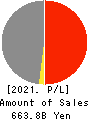 Mitsui E&S Holdings Co., Ltd. Profit and Loss Account 2021年Mar期 Mitsui E&S Holdings Co., Ltd. Profit and Loss Account 2021年3月期