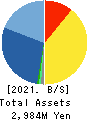 ALMADO, INC. Balance Sheet 2021年Mar期 ALMADO, INC. Balance Sheet 2021年3月期