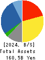 DAI-DAN CO.,LTD. Balance Sheet 2024年Mar期 DAI-DAN CO.,LTD. Balance Sheet 2024年3月期