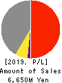 NIPPON PALLET POOL CO.,LTD. Profit and Loss Account 2019年3月期