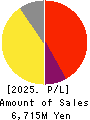 ENECHANGE Ltd. Profit and Loss Account 2025年Mar期 ENECHANGE Ltd. Profit and Loss Account 2025年3月期