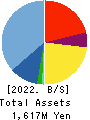 Tsubota Laboratory Incorporated Balance Sheet 2022年3月期