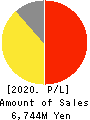 J-LEASE CO.,LTD. Profit and Loss Account 2020年3月期