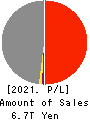 JAPAN POST INSURANCE Co.,Ltd. Profit and Loss Account 2021年Mar期 JAPAN POST INSURANCE Co.,Ltd. Profit and Loss Account 2021年3月期