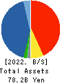 YUTAKA TRUSTY SECURITIES CO.,LTD. Balance Sheet 2022年Mar期 YUTAKA TRUSTY SECURITIES CO.,LTD. Balance Sheet 2022年3月期