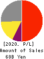 OKINAWA CELLULAR TELEPHONE COMPANY Profit and Loss Account 2020年Mar期 OKINAWA CELLULAR TELEPHONE COMPANY Profit and Loss Account 2020年3月期