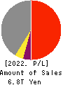 NIPPON STEEL CORPORATION Profit and Loss Account 2022年Mar期 NIPPON STEEL CORPORATION Profit and Loss Account 2022年3月期