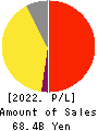 Premium Water Holdings, Inc. Profit and Loss Account 2022年Mar期 Premium Water Holdings, Inc. Profit and Loss Account 2022年3月期
