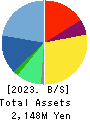 Agent Insurance Group, Inc. Balance Sheet 2023年12月期