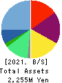 JAIC Co.,Ltd. Balance Sheet 2021年1月期