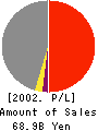 NEOMAX Co., Ltd. Profit and Loss Account 2002年3月期