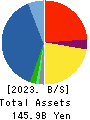 Hakuto Co.,Ltd. Balance Sheet 2023年Mar期 Hakuto Co.,Ltd. Balance Sheet 2023年3月期