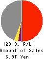MITSUI & CO.,LTD. Profit and Loss Account 2019年Mar期 MITSUI & CO.,LTD. Profit and Loss Account 2019年3月期