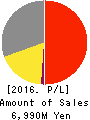 Impact HD Inc. Profit and Loss Account 2016年Dec期 Impact HD Inc. Profit and Loss Account 2016年12月期