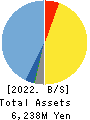 User Local,Inc. Balance Sheet 2022年Jun期 User Local,Inc. Balance Sheet 2022年6月期