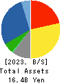 SANKYO KASEI CORPORATION Balance Sheet 2023年3月期