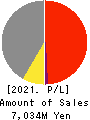KANEMITSU CORPORATION Profit and Loss Account 2021年Mar期 KANEMITSU CORPORATION Profit and Loss Account 2021年3月期