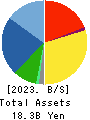 KAWASAKI SETSUBI KOGYO CO.,LTD. Balance Sheet 2023年Mar期 KAWASAKI SETSUBI KOGYO CO.,LTD. Balance Sheet 2023年3月期