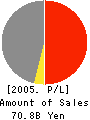 MIRAI GROUP CO.,LTD. Profit and Loss Account 2005年3月期