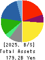 ONWARD HOLDINGS CO., LTD. Balance Sheet 2025年Feb期 ONWARD HOLDINGS CO., LTD. Balance Sheet 2025年2月期