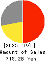 NIKON CORPORATION Profit and Loss Account 2025年Mar期 NIKON CORPORATION Profit and Loss Account 2025年3月期