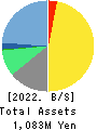 Quantum Solutions Co.,Ltd. Balance Sheet 2022年Feb期 Quantum Solutions Co.,Ltd. Balance Sheet 2022年2月期