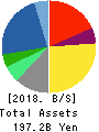 BIPROGY Inc. Balance Sheet 2018年3月期