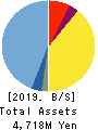 Prored Partners CO.,LTD. Balance Sheet 2019年Oct期 Prored Partners CO.,LTD. Balance Sheet 2019年10月期