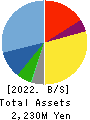 GSI Co., Ltd. Balance Sheet 2022年3月期