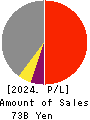 Nomura Micro Science Co., Ltd. Profit and Loss Account 2024年Mar期 Nomura Micro Science Co., Ltd. Profit and Loss Account 2024年3月期
