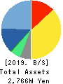 System Integrator Corp. Balance Sheet 2019年2月期