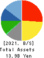 RISO KYOIKU CO.,LTD. Balance Sheet 2021年Feb期 RISO KYOIKU CO.,LTD. Balance Sheet 2021年2月期