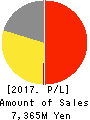GMO Pepabo,Inc. Profit and Loss Account 2017年12月期