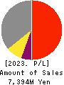 NIPPON PALLET POOL CO.,LTD. Profit and Loss Account 2023年3月期