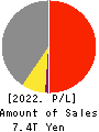 Seven & i Holdings Co., Ltd. Profit and Loss Account 2022年2月期