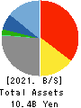 Innovation Holdings CO.,LTD. Balance Sheet 2021年Mar期 Innovation Holdings CO.,LTD. Balance Sheet 2021年3月期