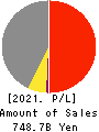 Toyo Seikan Group Holdings, Ltd. Profit and Loss Account 2021年Mar期 Toyo Seikan Group Holdings, Ltd. Profit and Loss Account 2021年3月期
