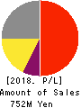 infoNet inc. Profit and Loss Account 2018年Mar期 infoNet inc. Profit and Loss Account 2018年3月期