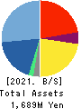 Edia Co.,Ltd. Balance Sheet 2021年2月期