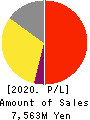 F&M CO.,LTD. Profit and Loss Account 2020年3月期