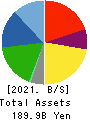 AISAN INDUSTRY CO.,LTD. Balance Sheet 2021年Mar期 AISAN INDUSTRY CO.,LTD. Balance Sheet 2021年3月期