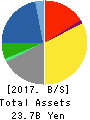 JAPAN MATERIAL Co.,Ltd. Balance Sheet 2017年Mar期 JAPAN MATERIAL Co.,Ltd. Balance Sheet 2017年3月期