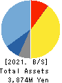 Livesense Inc. Balance Sheet 2021年12月期