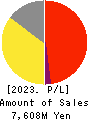 HUB CO.,LTD. Profit and Loss Account 2023年2月期