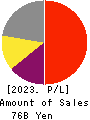 BayCurrent, Inc. Profit and Loss Account 2023年2月期