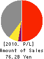 NIDEC SANKYO CORPORATION Profit and Loss Account 2010年3月期
