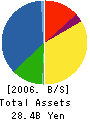 FUJITSU ACCESS LIMITED Balance Sheet 2006年3月期