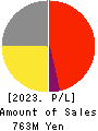 Softfront Holdings Profit and Loss Account 2023年Mar期 Softfront Holdings Profit and Loss Account 2023年3月期