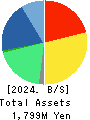 Interfactory, Inc. Balance Sheet 2024年May期 Interfactory, Inc. Balance Sheet 2024年5月期